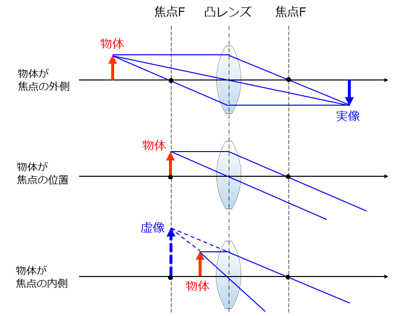 物体位置を変化させたときの凸レンズの作図